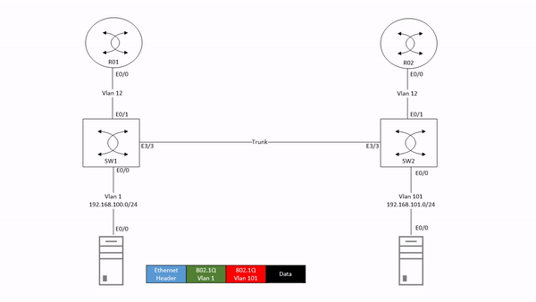 Vlan Animation Breaking In – Fun with the Native Vlan – The Packet Thrower's Blog